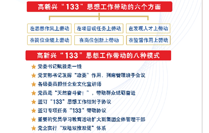 圖片2：高新興“133”思想工作帶動的六個方面、八種模式.png